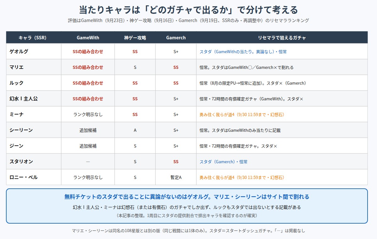 リセマラ当たりのSSR9体について、GameWith・神ゲー攻略・Gamerchの評価と、リセマラで狙えるガチャを並べた表の図