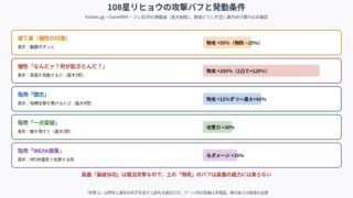 108星リヒョウの攻撃バフと発動条件の図