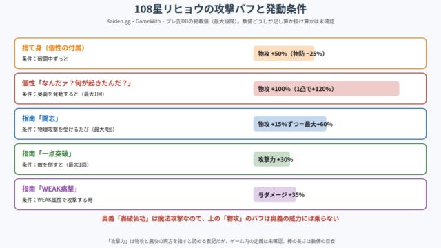 108星リヒョウの攻撃バフと発動条件の図