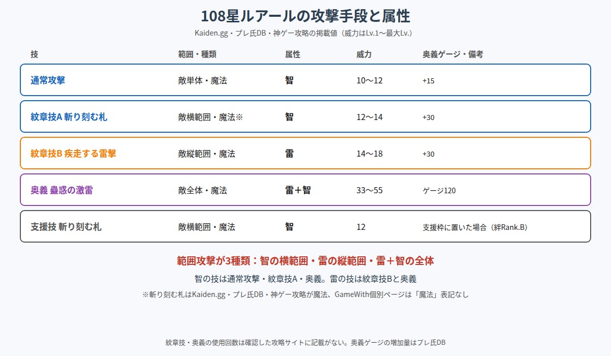 108星ルアールの攻撃手段と属性の図