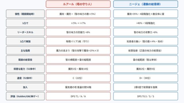108星ルアールとニージェの違いの図