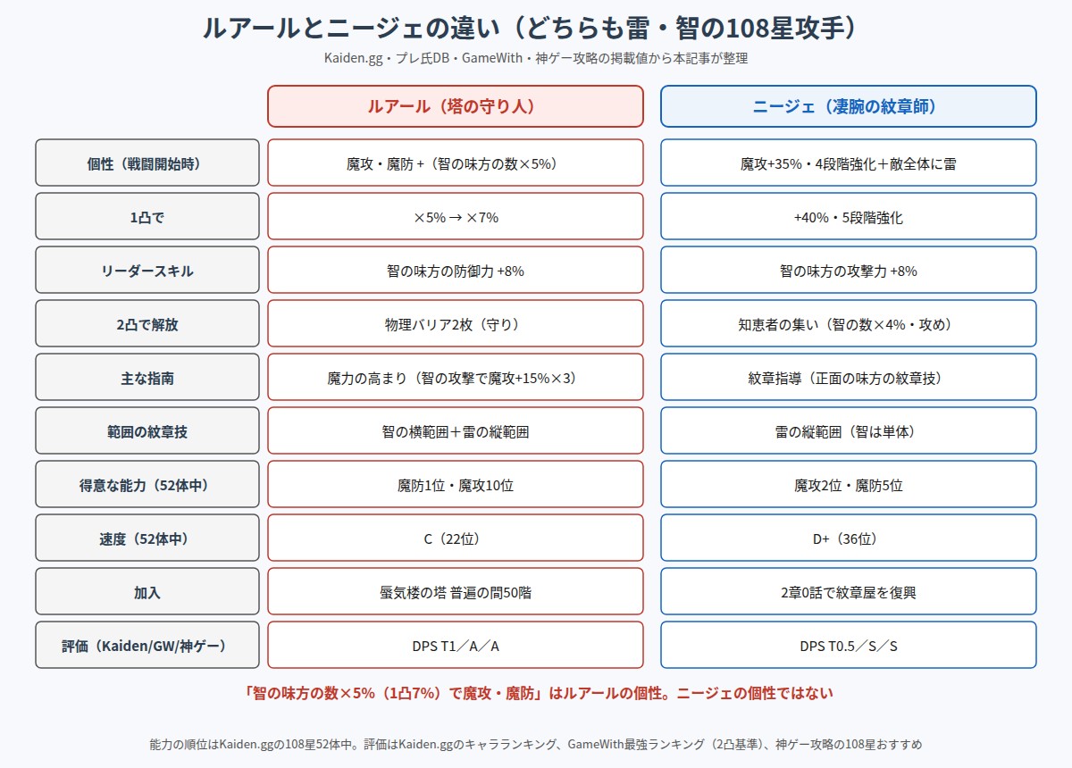 ルアールとニージェの個性・スキル・能力の違いの図
