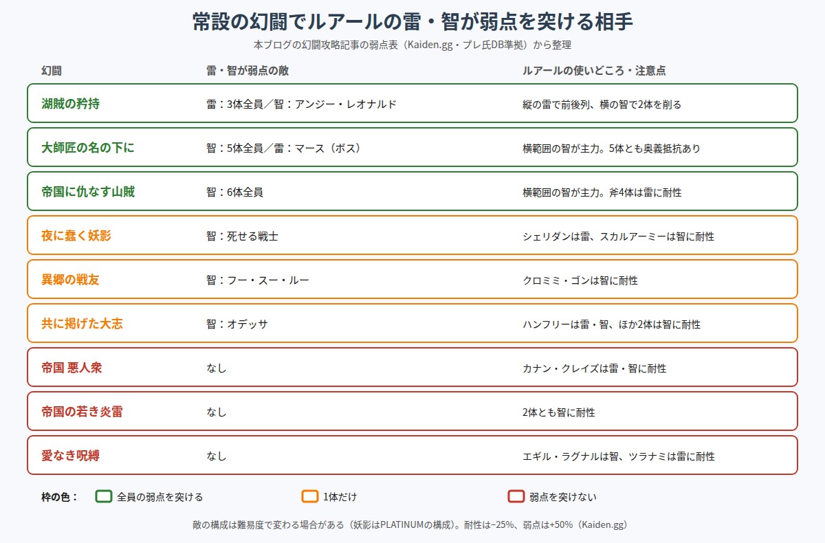 常設の幻闘でルアールの雷・智が弱点を突ける相手の図