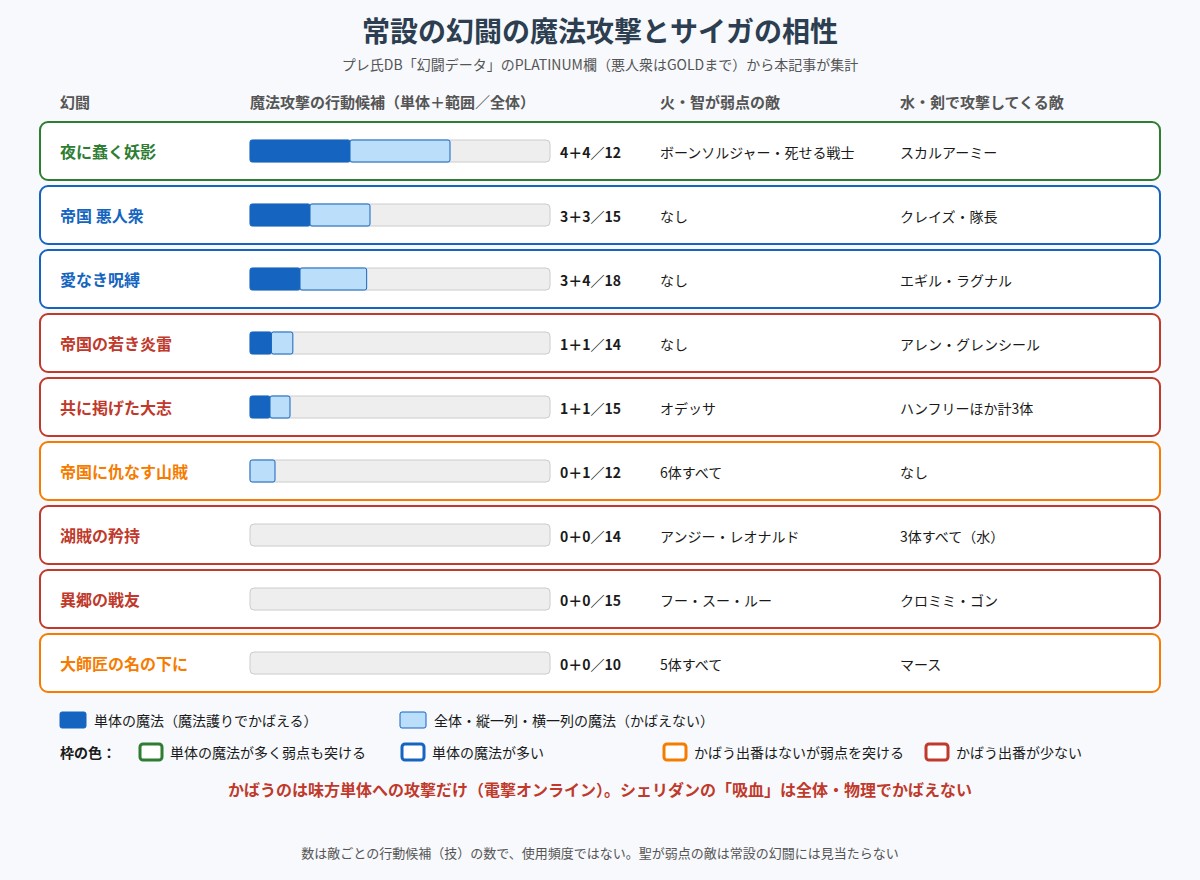 常設の幻闘の単体・範囲の魔法攻撃とサイガの相性の図