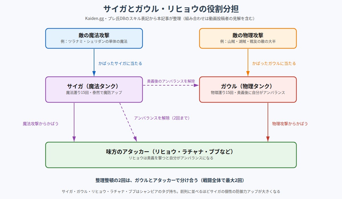 サイガとガウル・リヒョウの役割分担の図