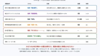 108星サイガの守りのスキルと発動条件の図