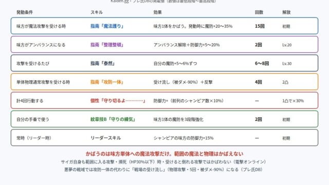 108星サイガの守りのスキルと発動条件の図