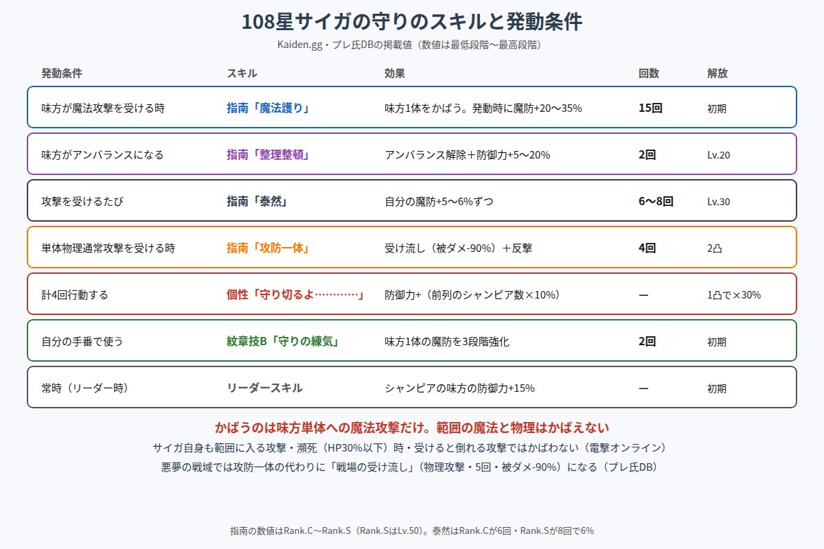 108星サイガの守りのスキルと発動条件の図