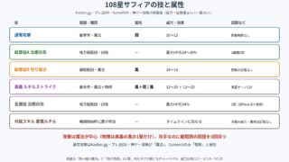 108星サフィアの技と属性の図