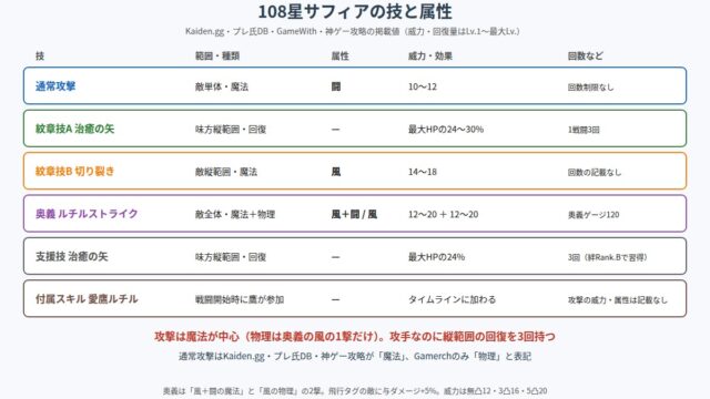 108星サフィアの技と属性の図