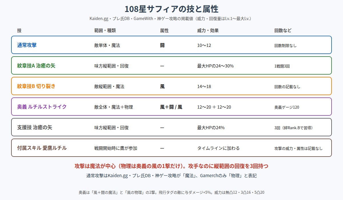 108星サフィアの技と属性の図