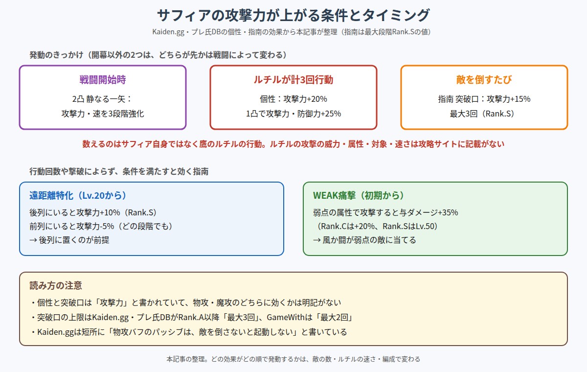 サフィアの攻撃力が上がる条件とタイミングの図