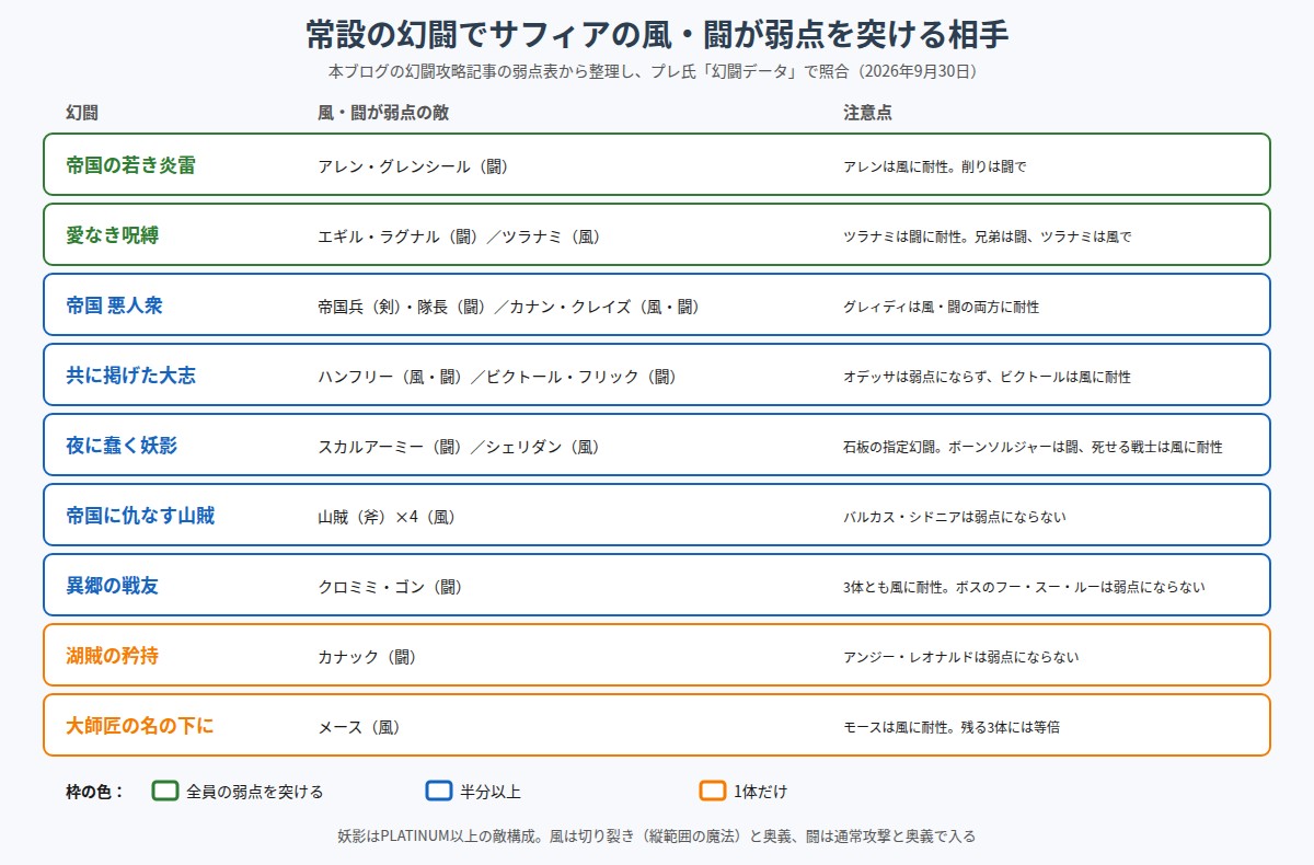 常設の幻闘でサフィアの風・闘が弱点を突ける相手の図