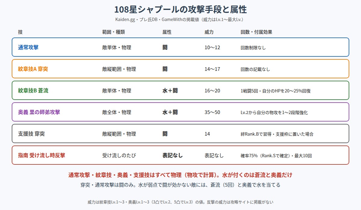 108星シャプールの攻撃手段と属性の図