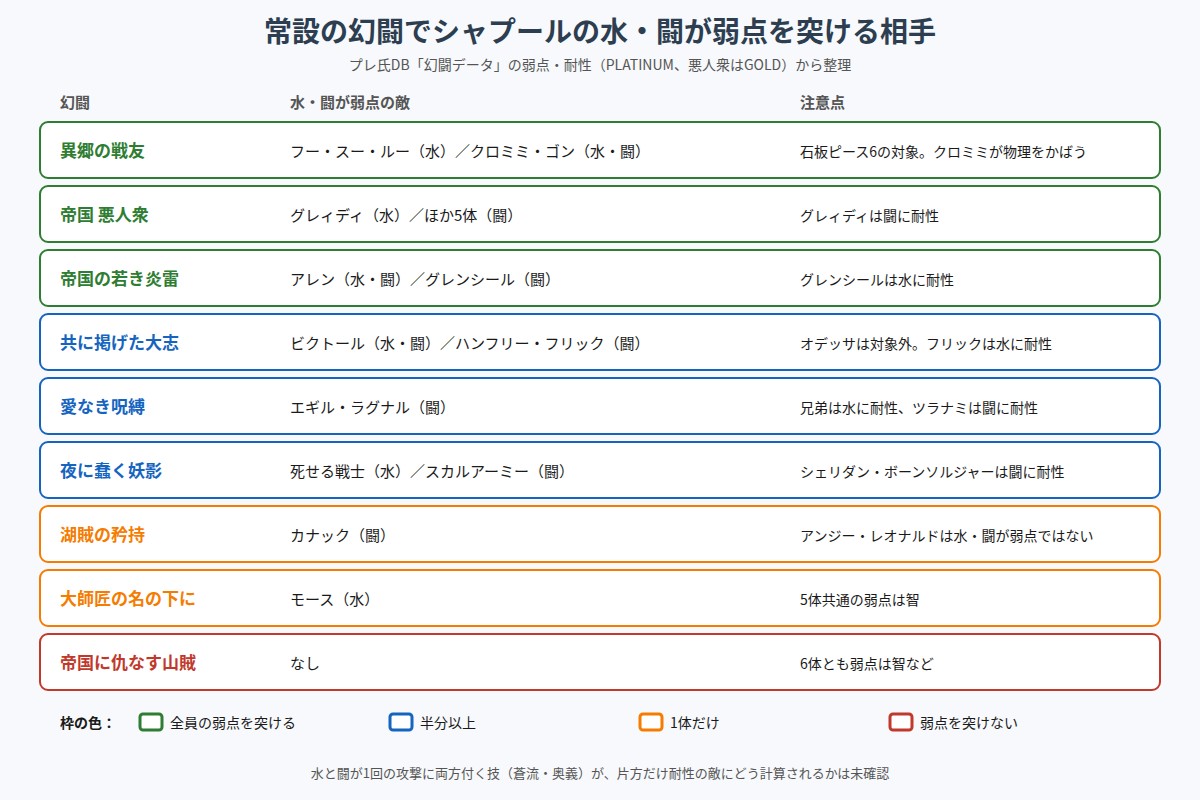 常設の幻闘でシャプールの水・闘が弱点を突ける相手の図