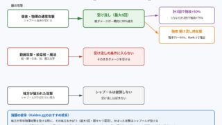 108星シャプールの受け流しが発動する攻撃・しない攻撃の図