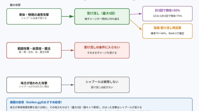 108星シャプールの受け流しが発動する攻撃・しない攻撃の図