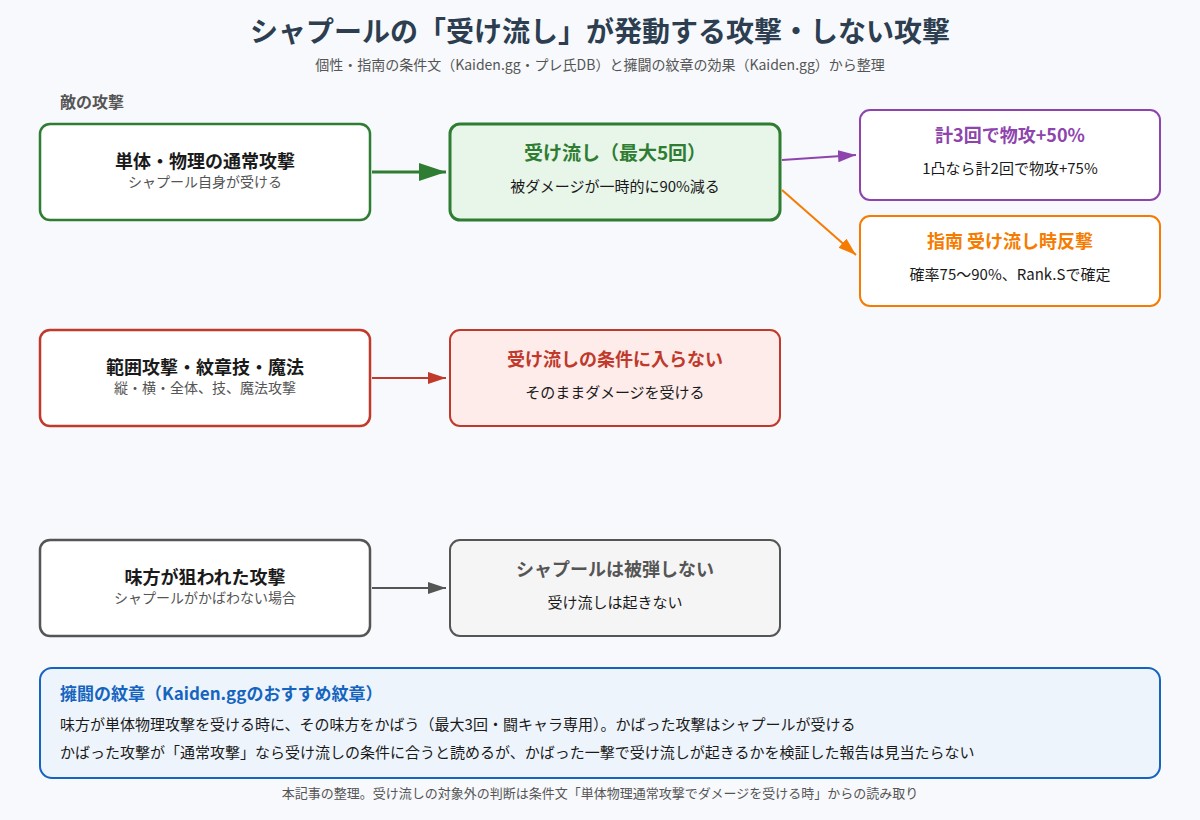 シャプールの受け流しが発動する攻撃・しない攻撃の図