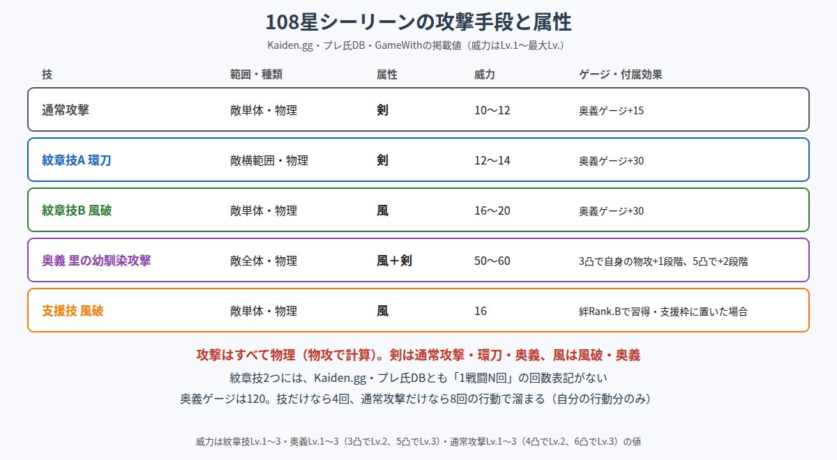 108星シーリーンの攻撃手段と属性の図