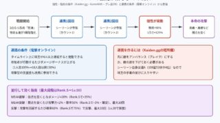 108星シーリーンの強化が乗るまでの流れの図