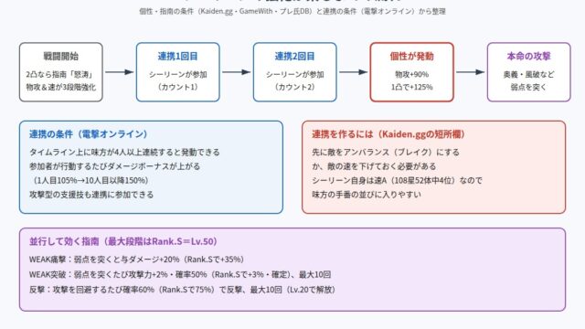 108星シーリーンの強化が乗るまでの流れの図