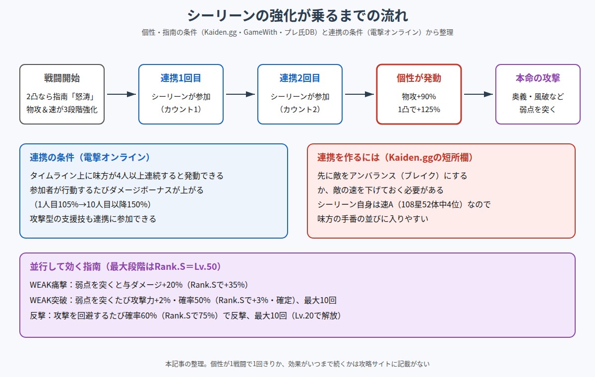 シーリーンの強化が乗るまでの流れの図