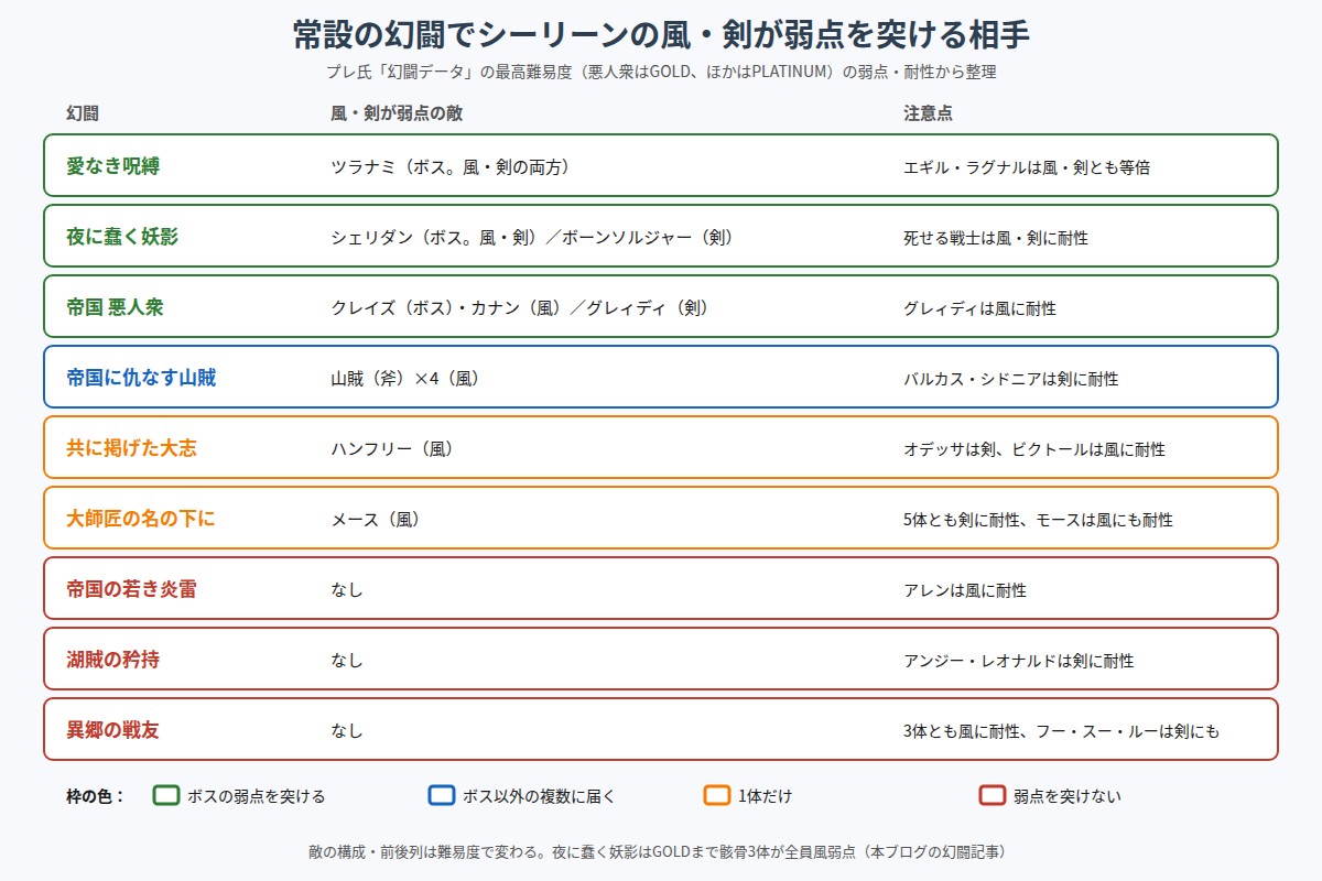 常設の幻闘でシーリーンの風・剣が弱点を突ける相手の図