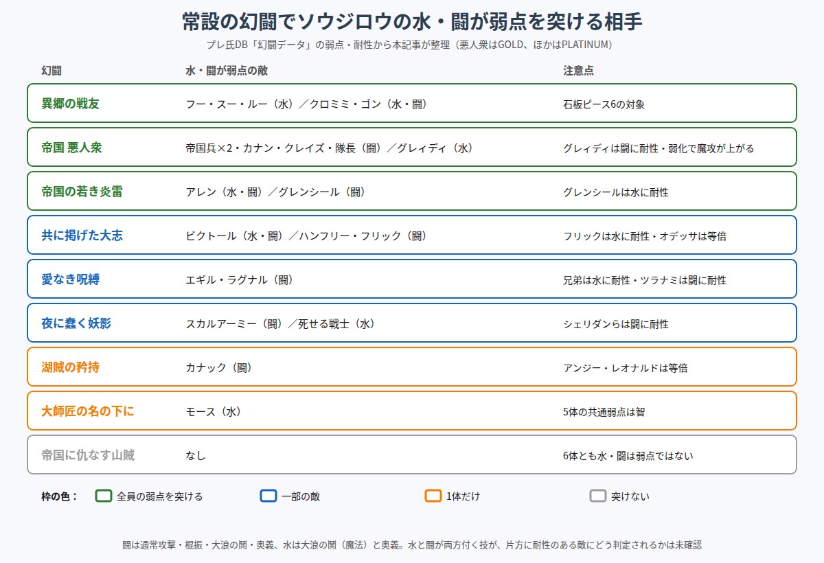 常設の幻闘でソウジロウの水・闘が弱点を突ける相手の図