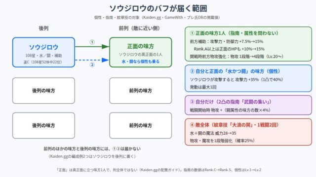 108星ソウジロウのバフが届く範囲の図