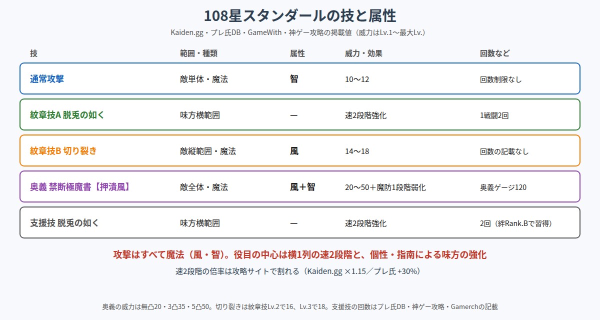 108星スタンダールの技と属性の図