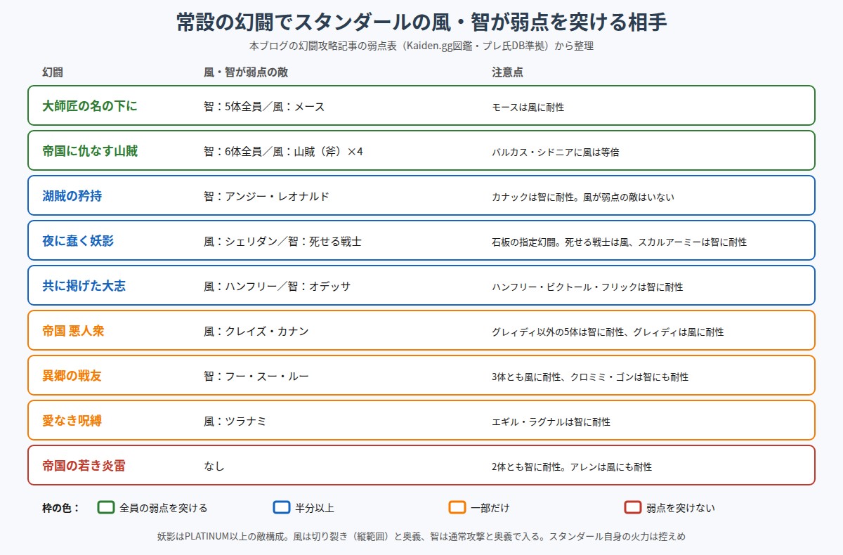 常設の幻闘でスタンダールの風・智が弱点を突ける相手の図
