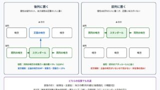 108星スタンダールの強化が届く相手を前列と後列で比べた図