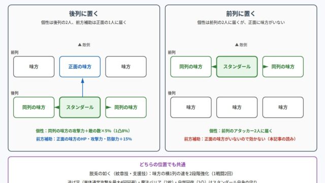 108星スタンダールの強化が届く相手を前列と後列で比べた図