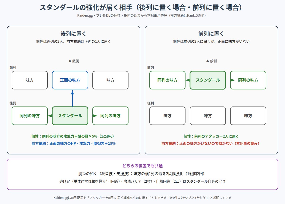 スタンダールの強化が届く相手を後列配置と前列配置で比べた図