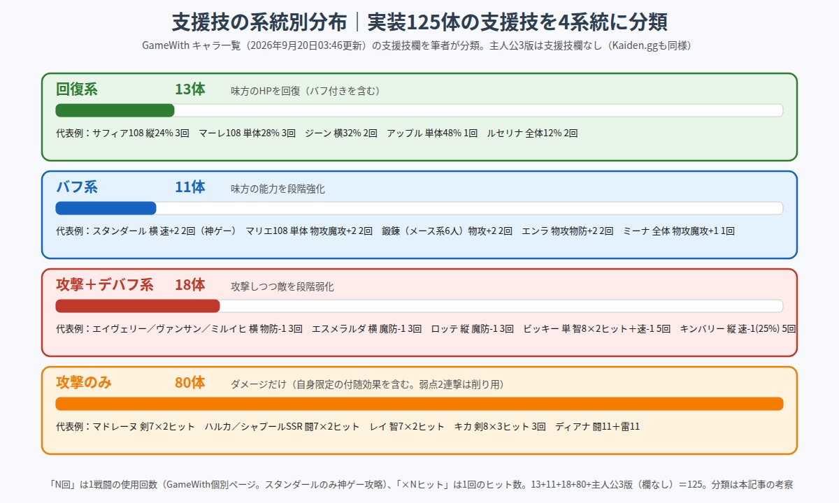 支援技125体を回復・バフ・攻撃+デバフ・攻撃のみの4系統に分けた分布図