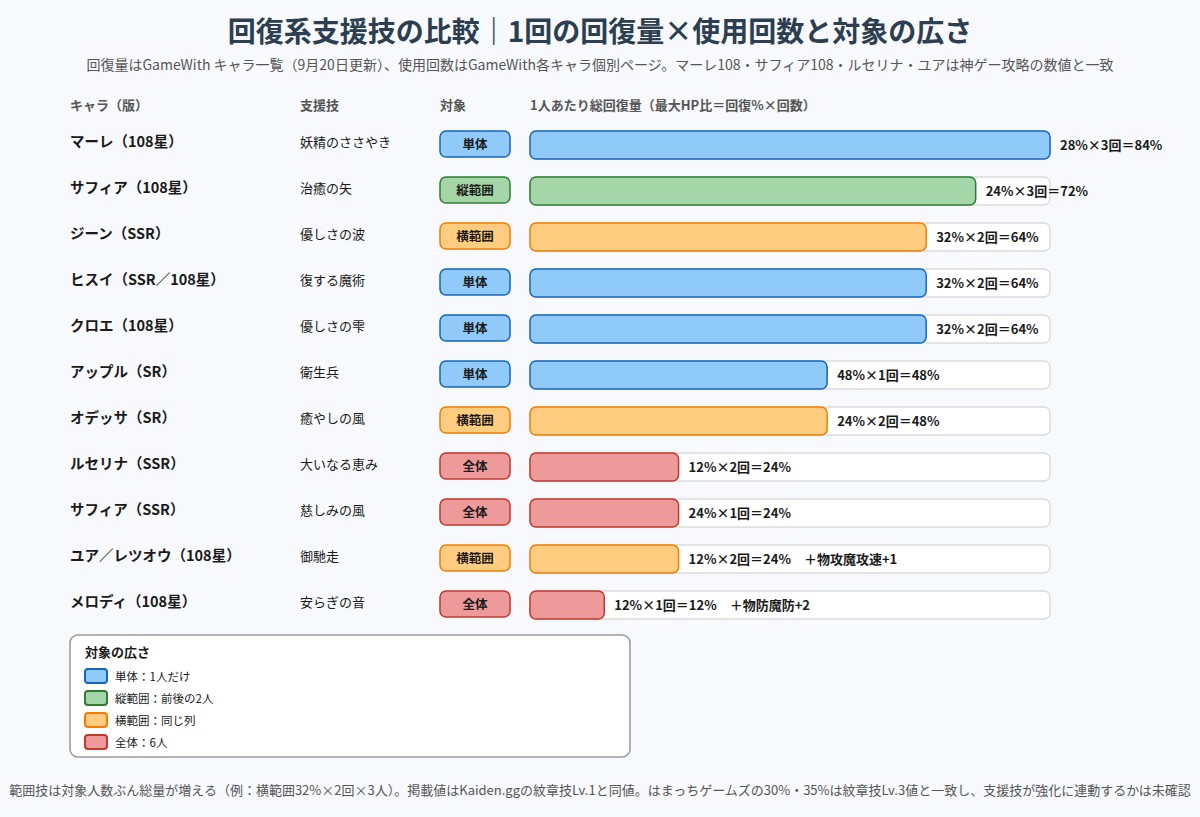 回復系支援技11種の回復量×回数と対象範囲を比較した棒グラフ