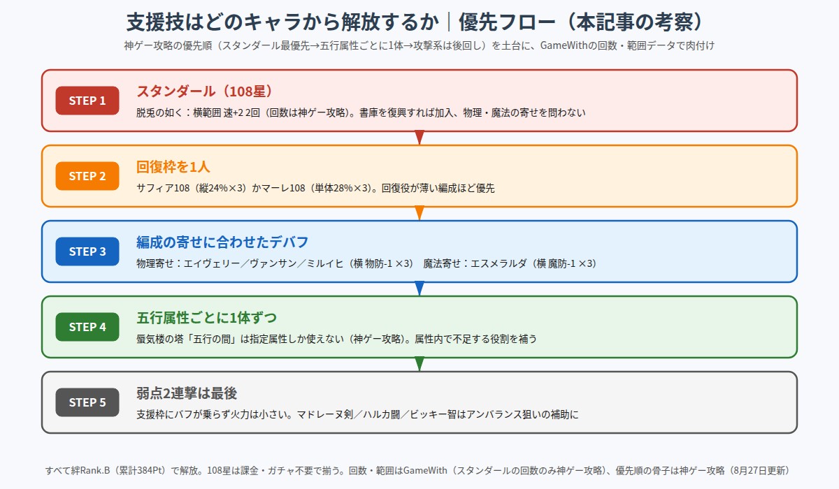 支援技をどのキャラから解放するかを5段階で示した優先フロー図
