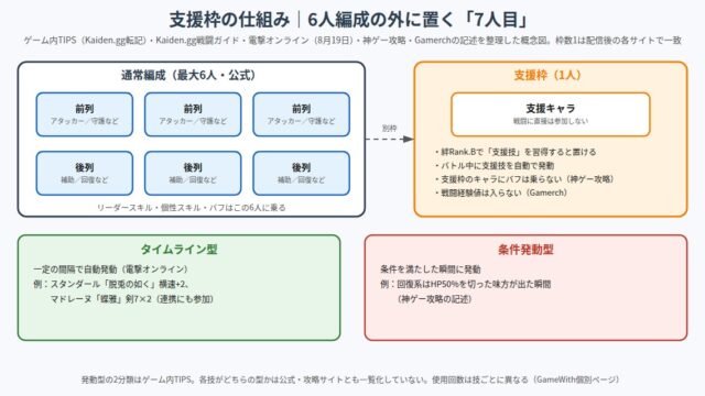 幻想水滸伝 STAR LEAP 支援枠の仕組みの図解