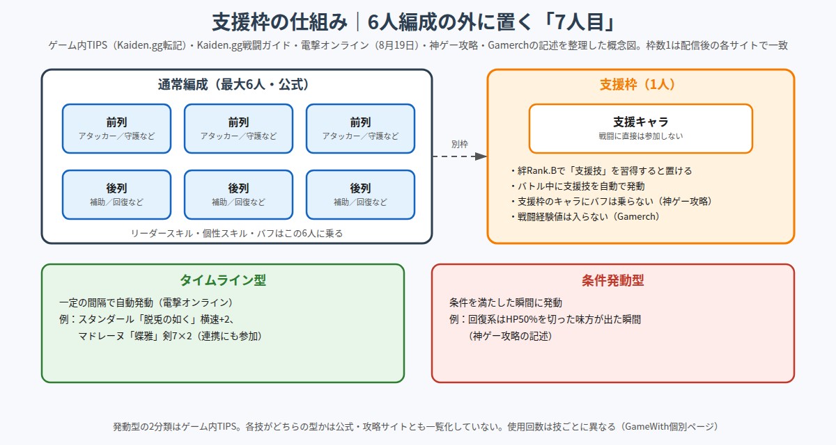 幻想水滸伝 STAR LEAP 支援枠の仕組みの図解
