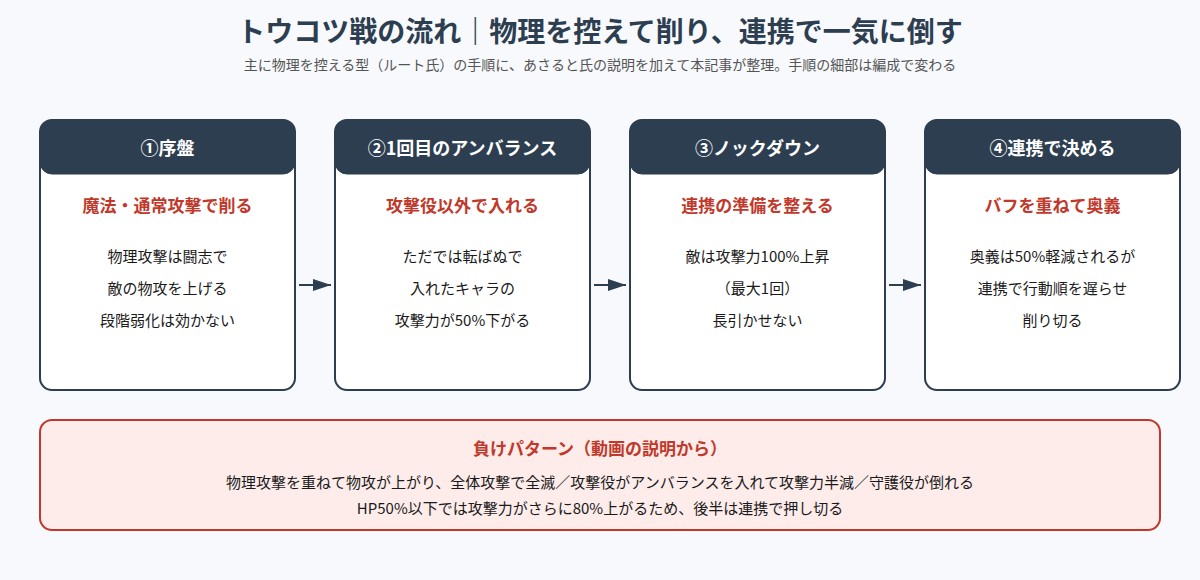 トウコツ戦の流れの図