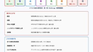 迅虎トウコツの弱点・耐性と能力の図