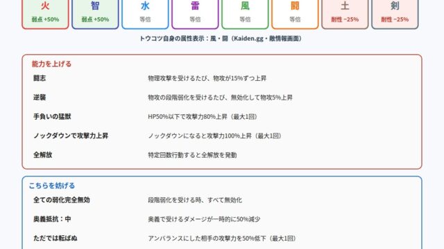 迅虎トウコツの弱点・耐性と能力の図