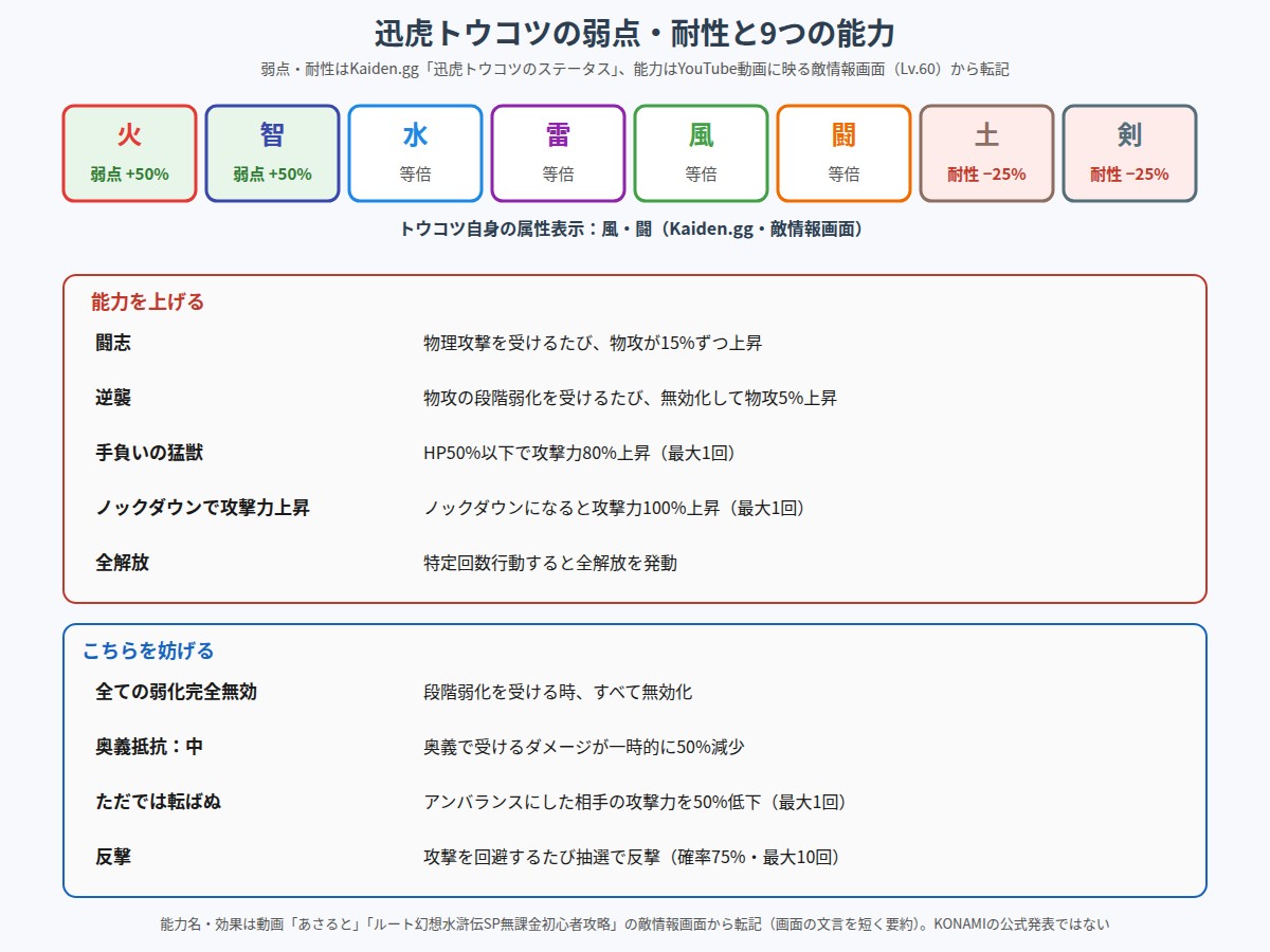 迅虎トウコツの弱点・耐性と9つの能力の図