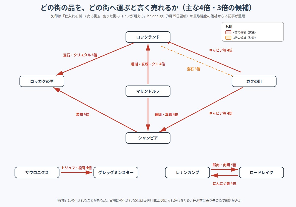 どの街の品をどの街へ運ぶと高く売れるかを矢印で示した図