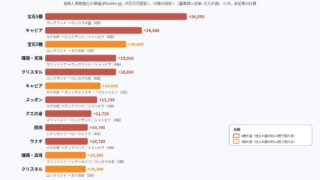 幻想水滸伝 STAR LEAPの交易所転売で増えるコインのランキング図