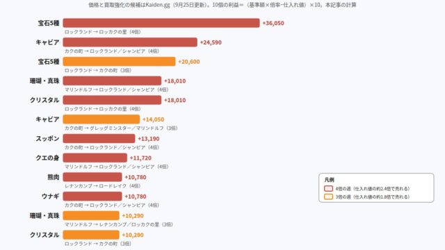 幻想水滸伝 STAR LEAPの交易所転売で増えるコインのランキング図