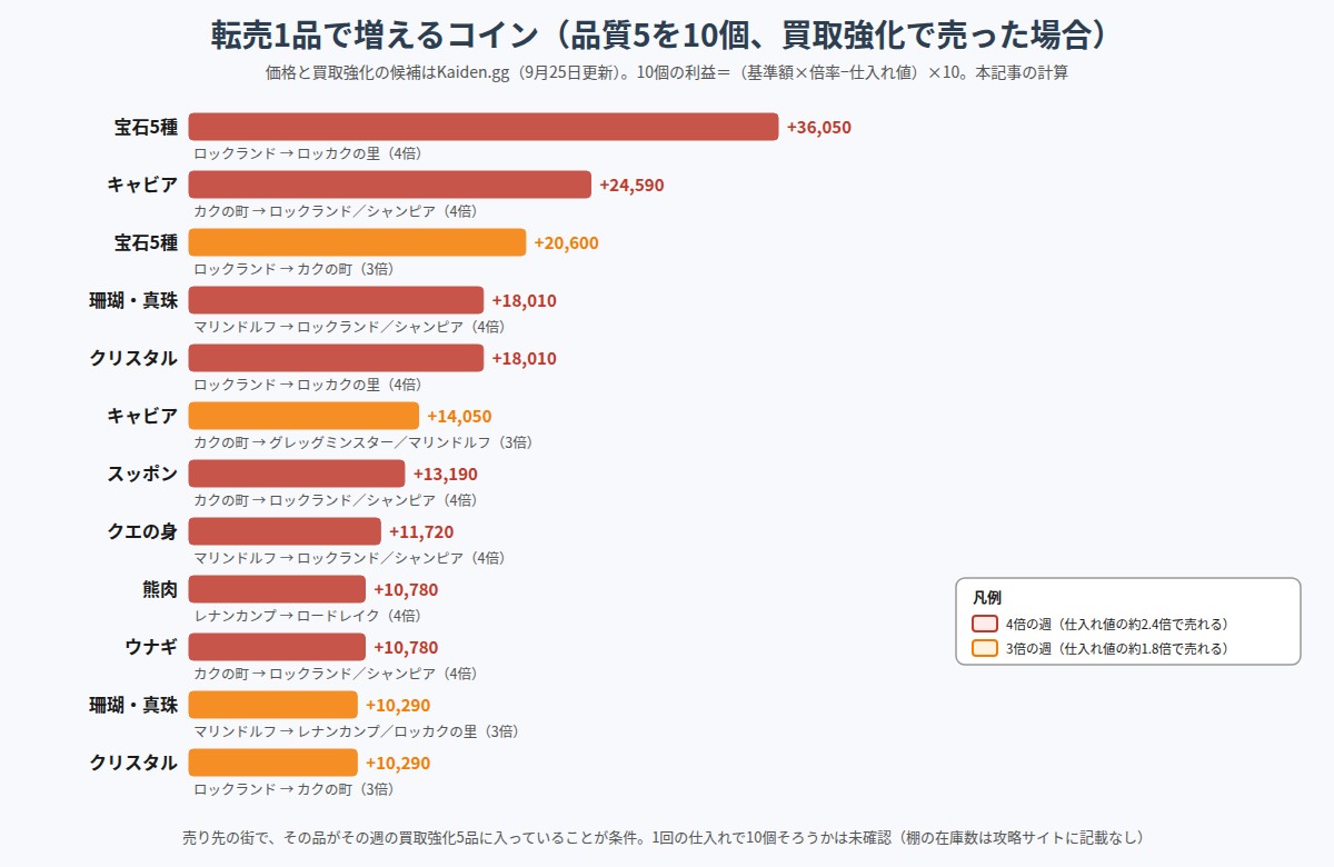 転売1品を10個売ったときに増えるコインのランキングの図
