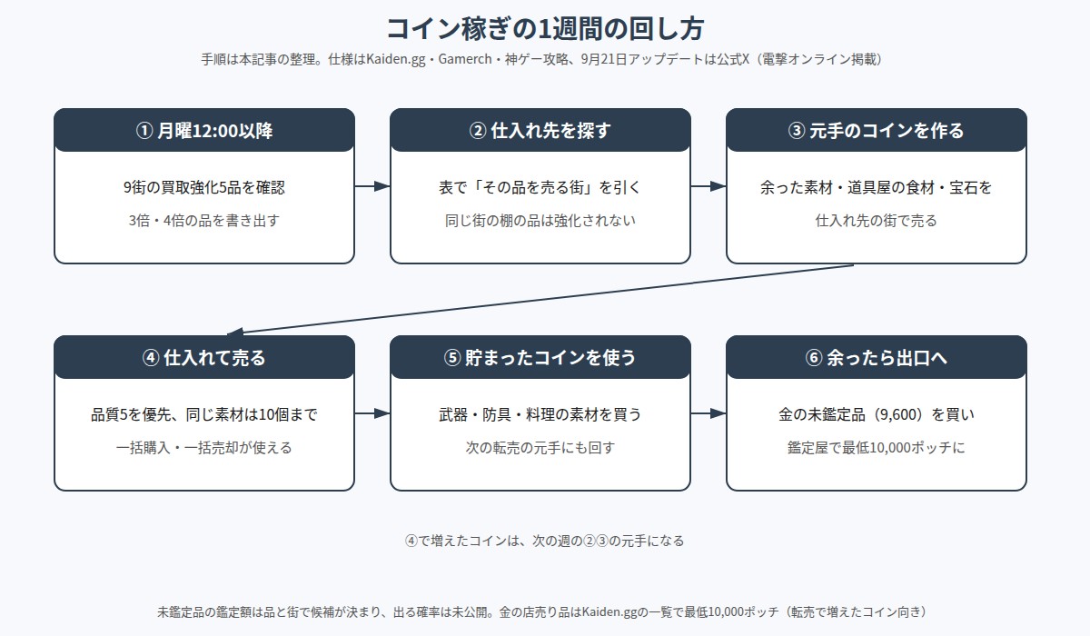 交易所でコインを稼ぐ1週間の手順の図