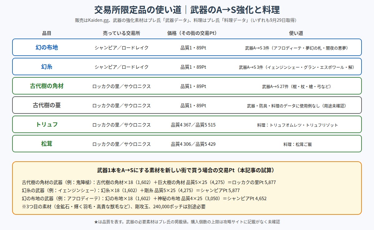 交易所限定品の使い道と武器のA→S強化に必要な交易Ptの図