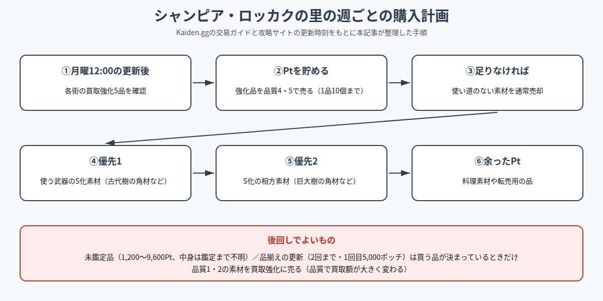 シャンピア・ロッカクの里の週ごとの購入計画の図